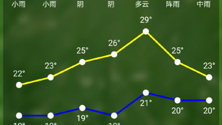 【毕设】安卓572气预报软件app毕业设计